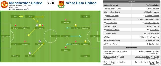 Manchester United vs Westham United